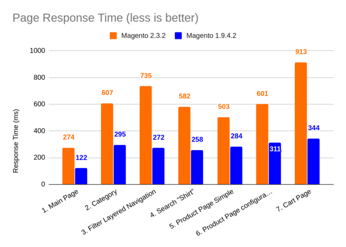 magento 2.3.2 vs magento 1.9.4.2