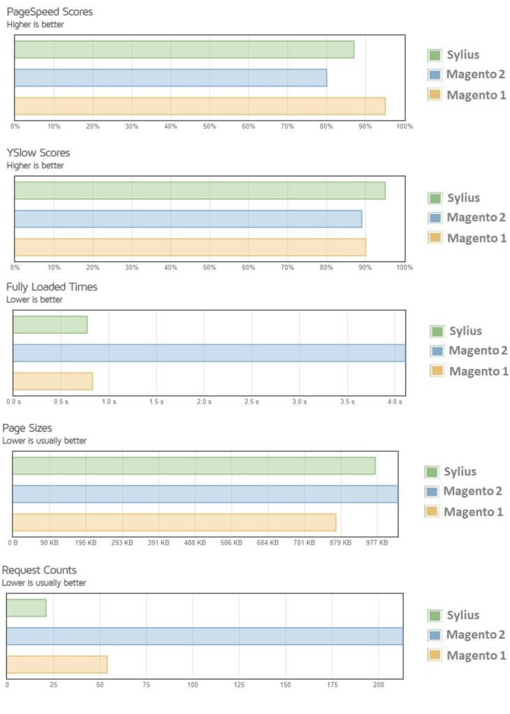 graph-of-data-page-speed-Yslow-fully-loaded-page-sizes-request-counts