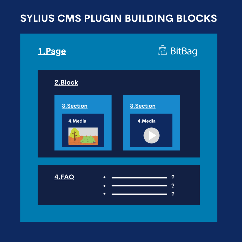 Sylius CMS building blocks