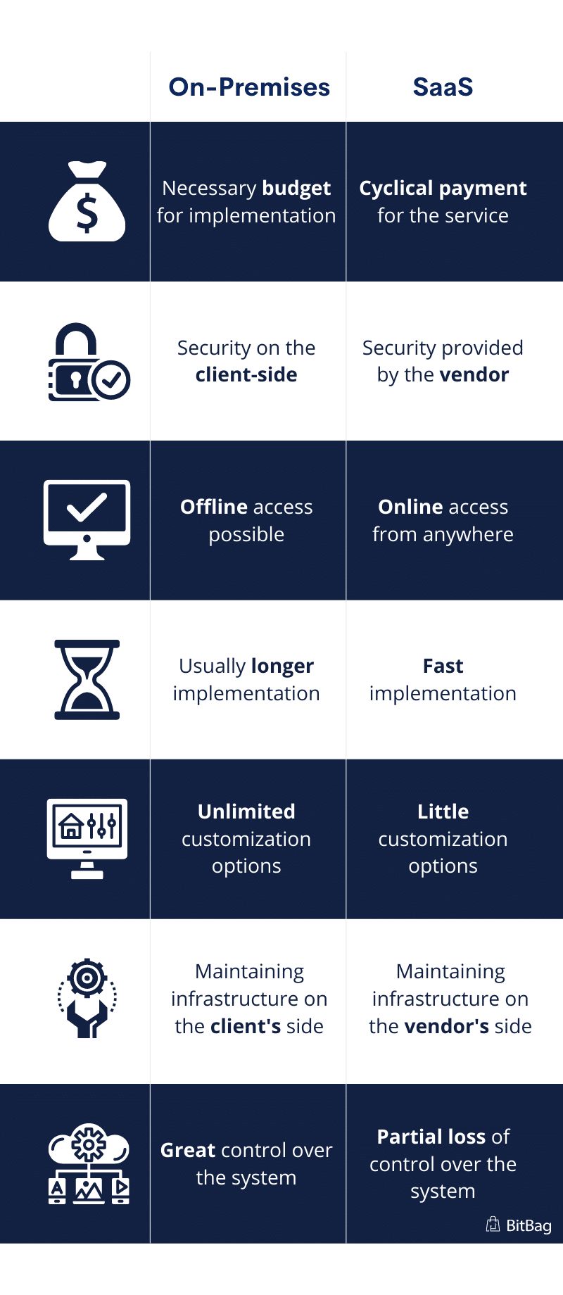 SaaS vs on-premise pros and cons infographic