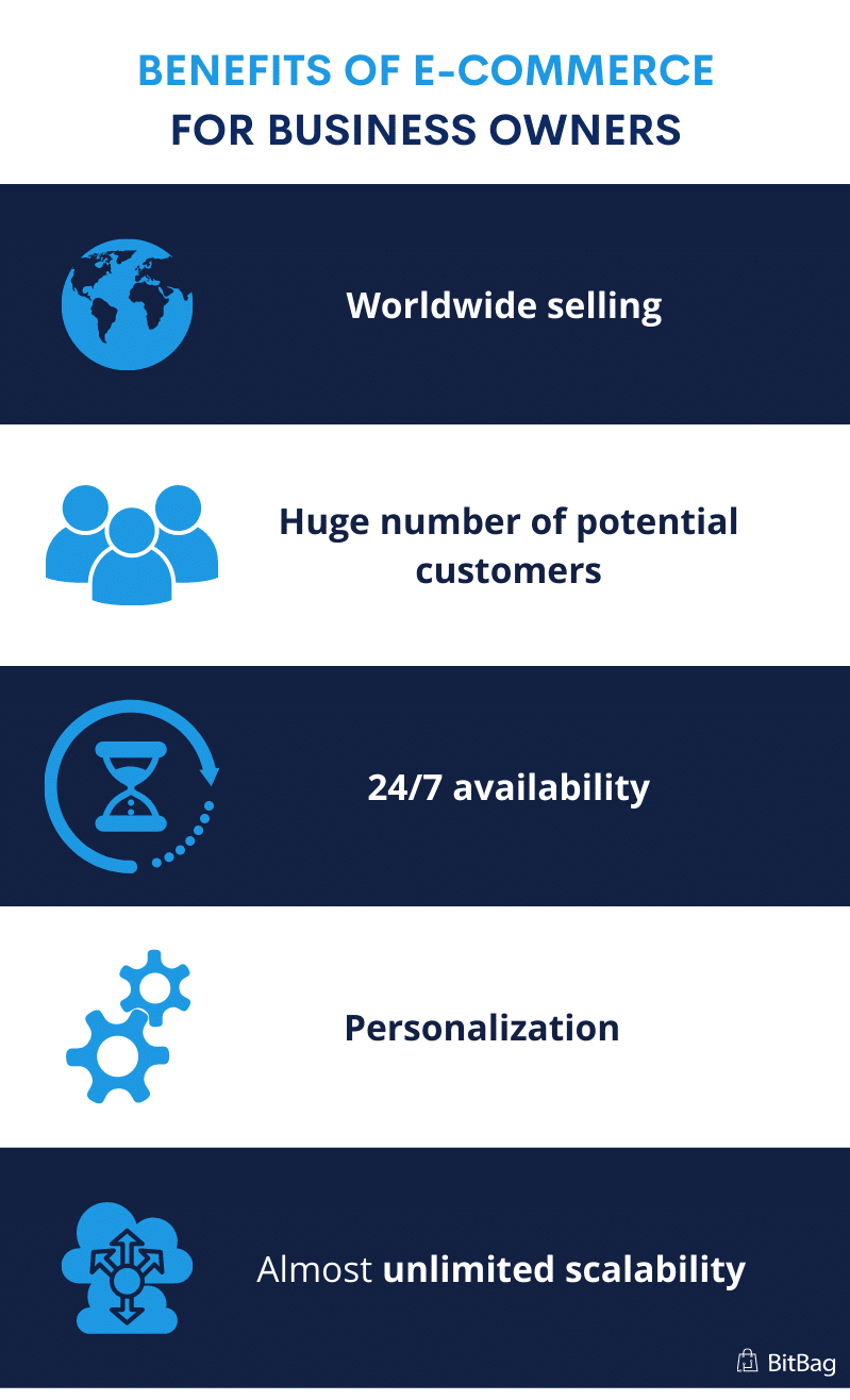 Benefits of eCommerce for business owners: worldwide selling, huge number of potential customers, 24/7 avaliability, personalization, almost unlimited scalability