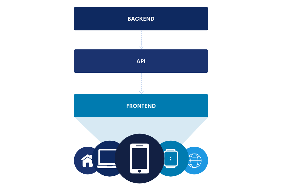 headless-eCommerce-architecture