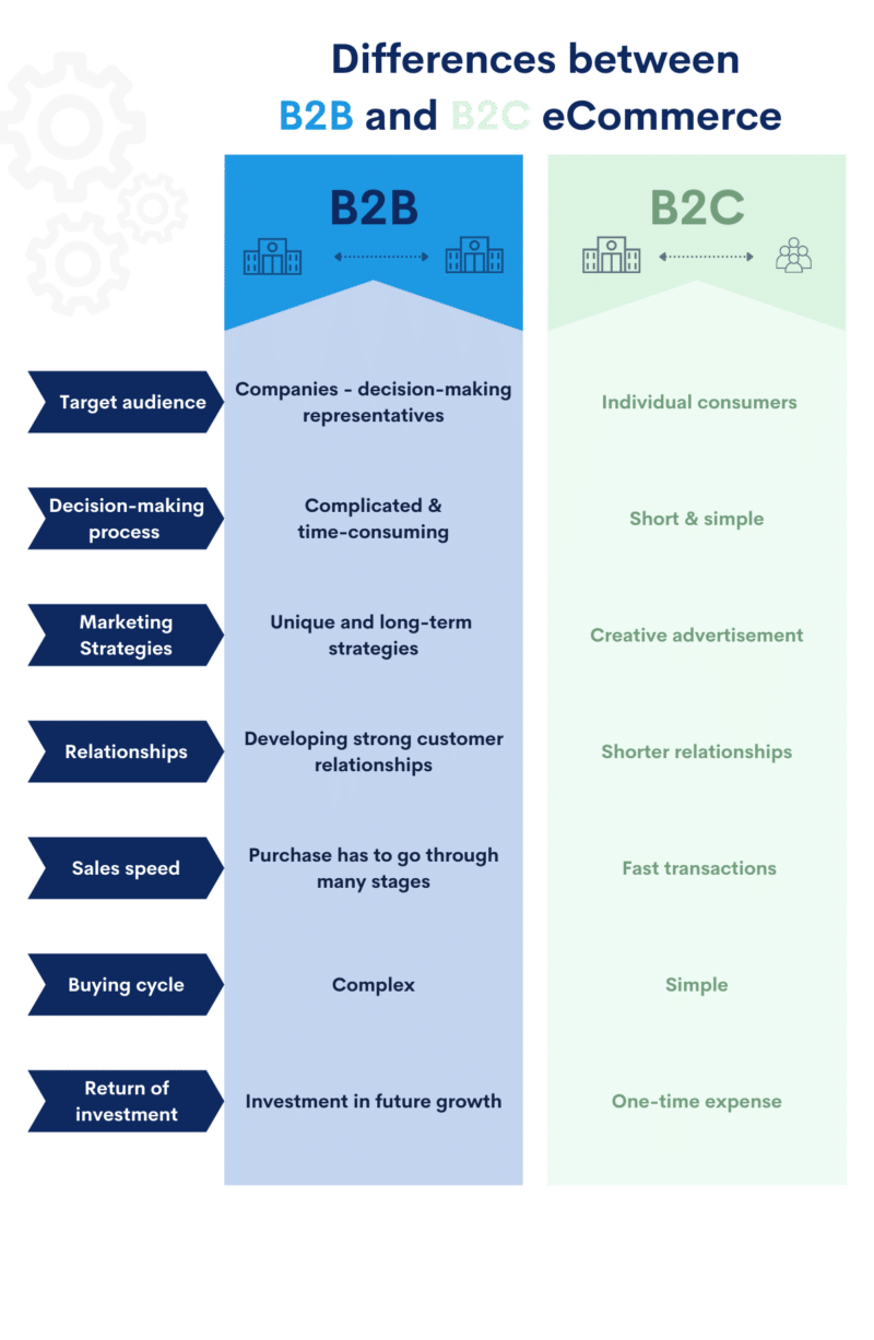 B2B Vs B2C ECommerce Business Model - BitBag