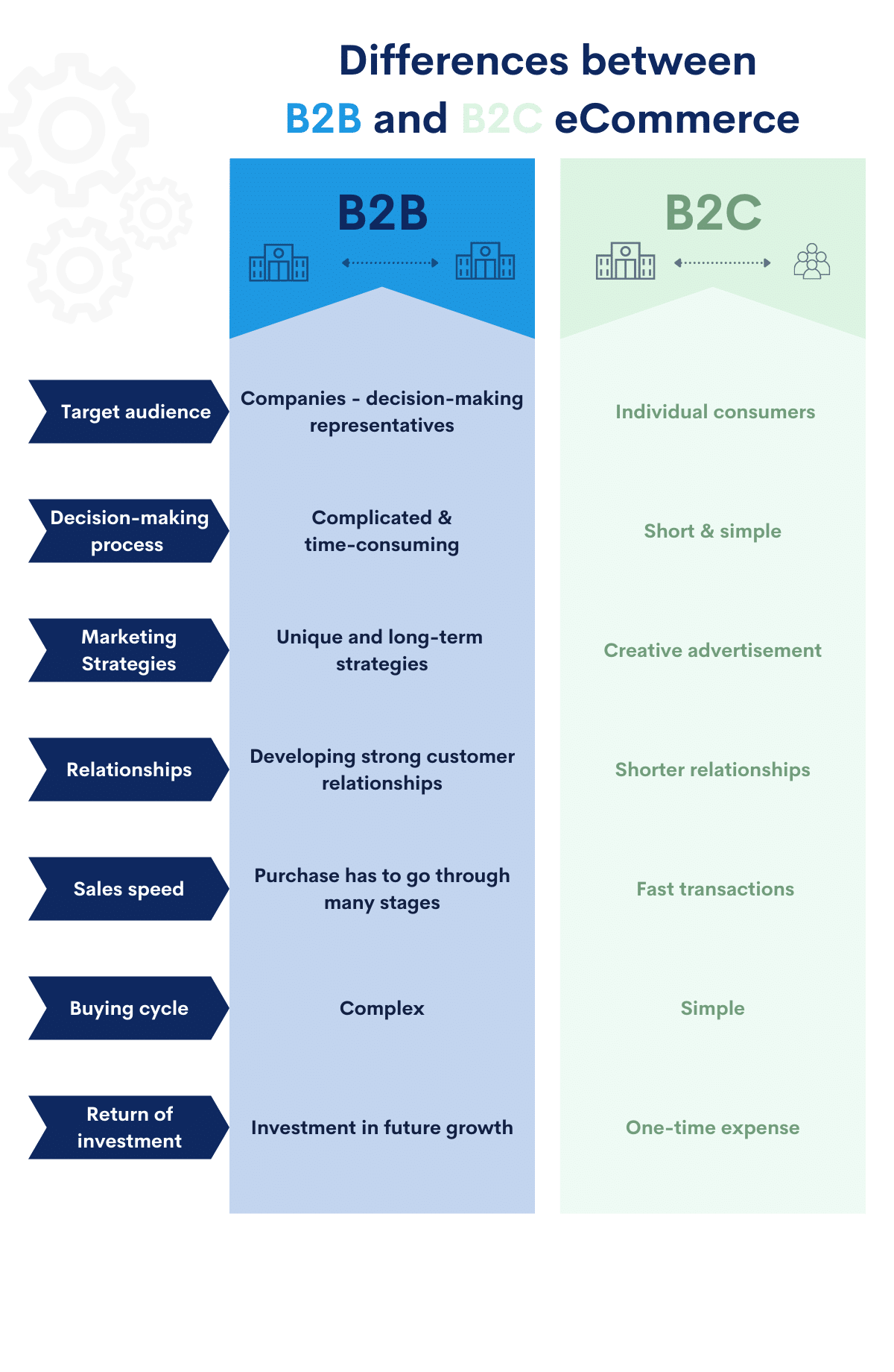 Difference Between B2B And B2C ECommerce | SaM Solutions