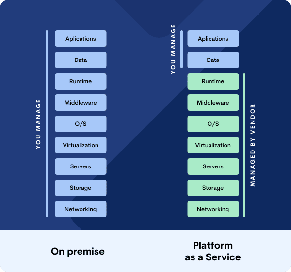 On premise vs PaaS - differences