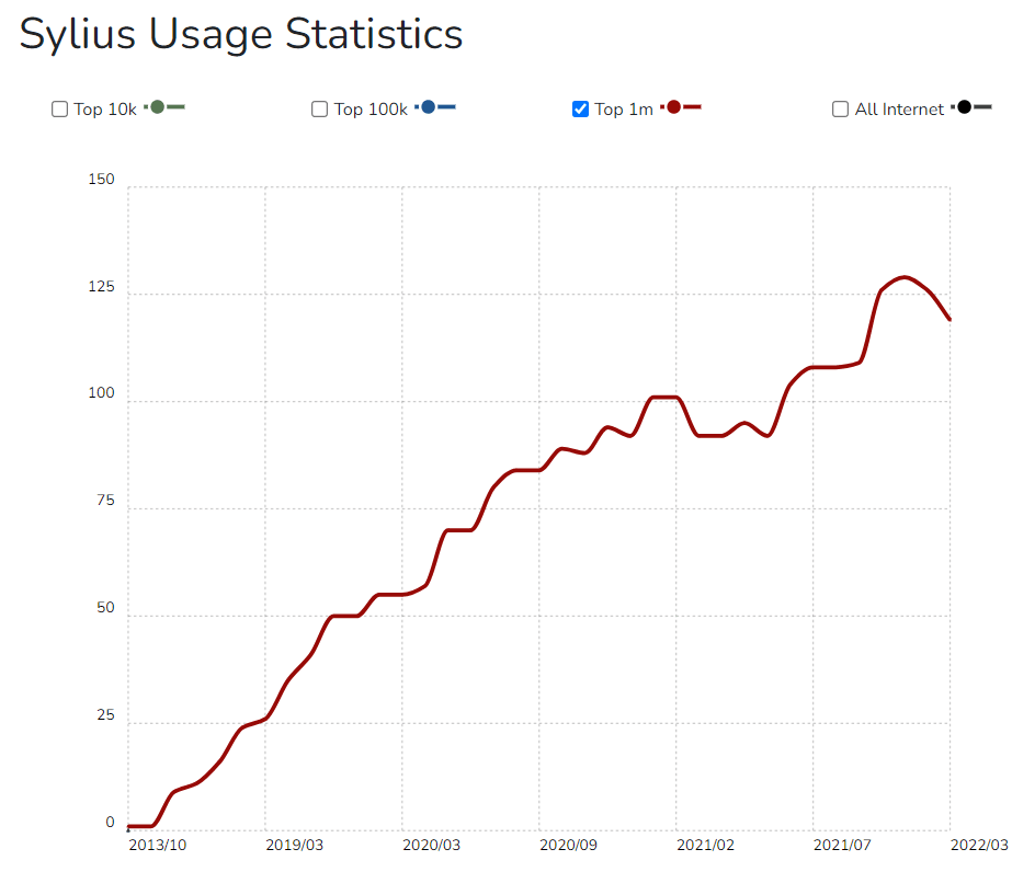 Sylius usage statistics