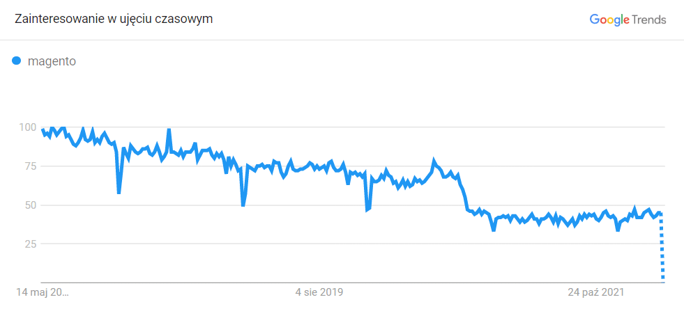 Google Trends - Magento interests falling down