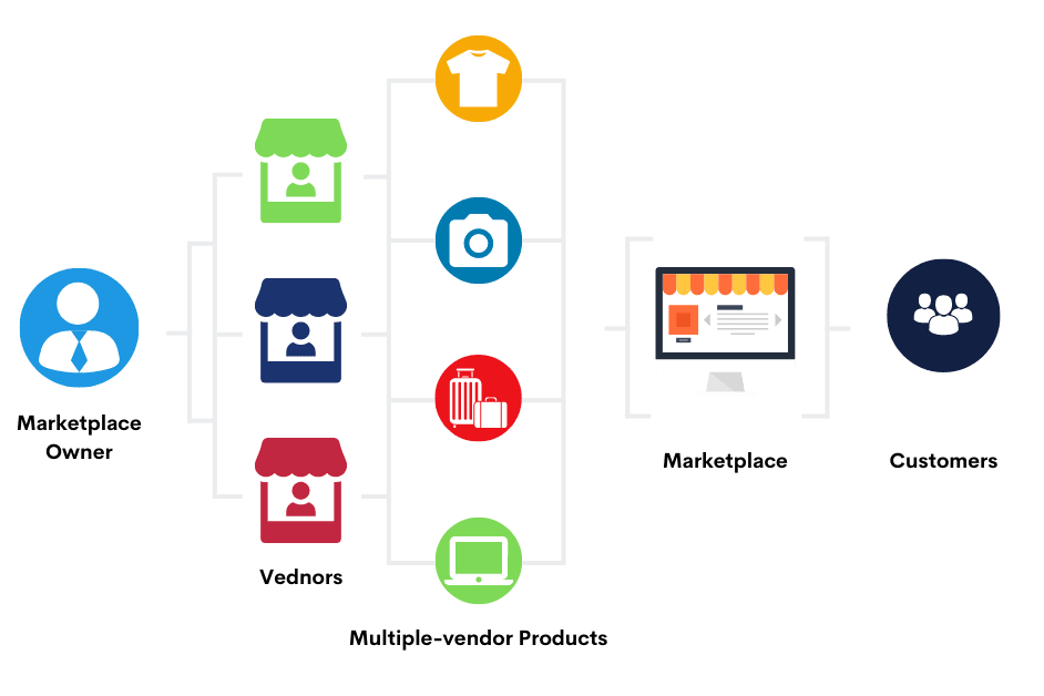 Multi-vendor marketplace schema