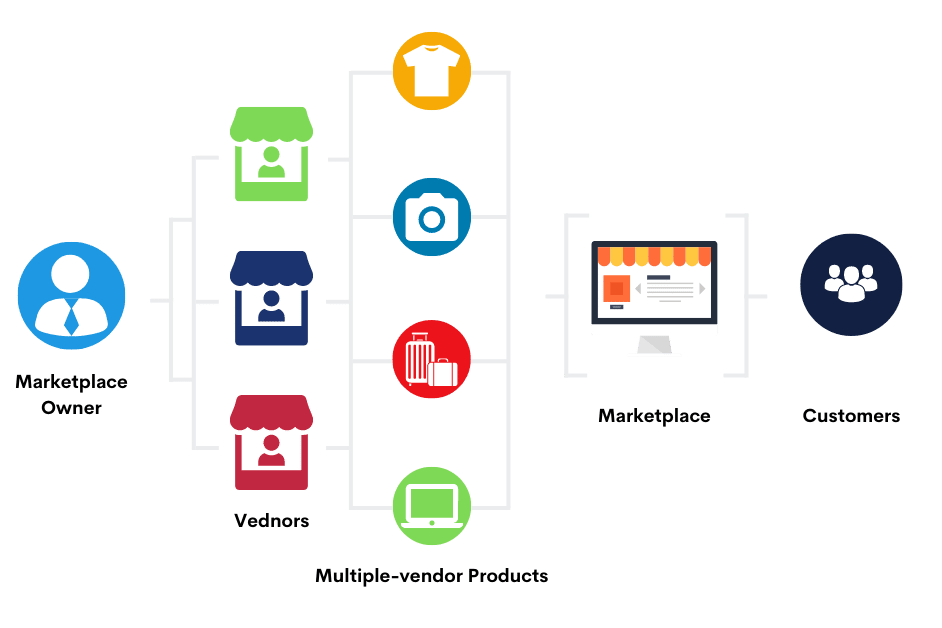 How to create a Multi-Vendor website? A step-by-step guide - BitBag