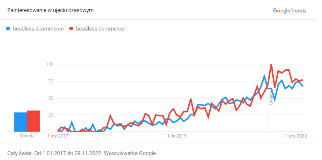 Headless ecommerce popularity - graph