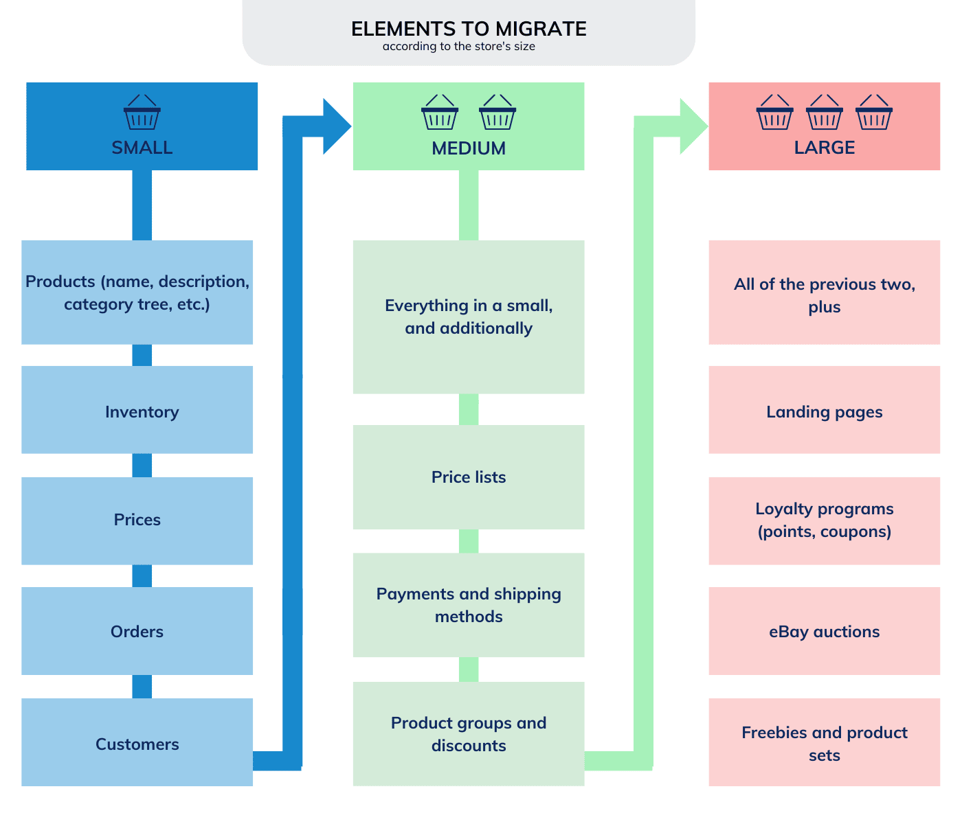 elements-to-migrate-according-to-the-store-size