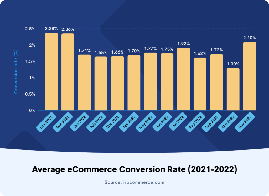 Average eCommerce Conversion Rate 