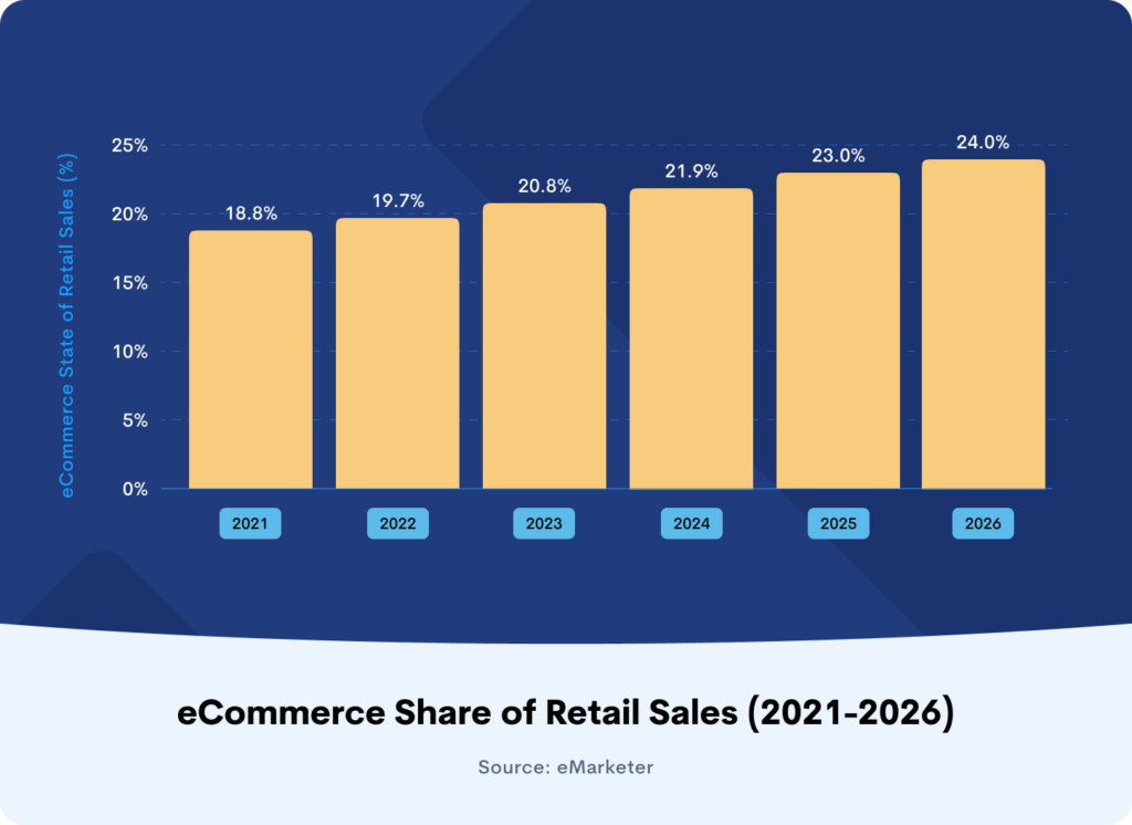 Future of eCommerce: Retail Sales 