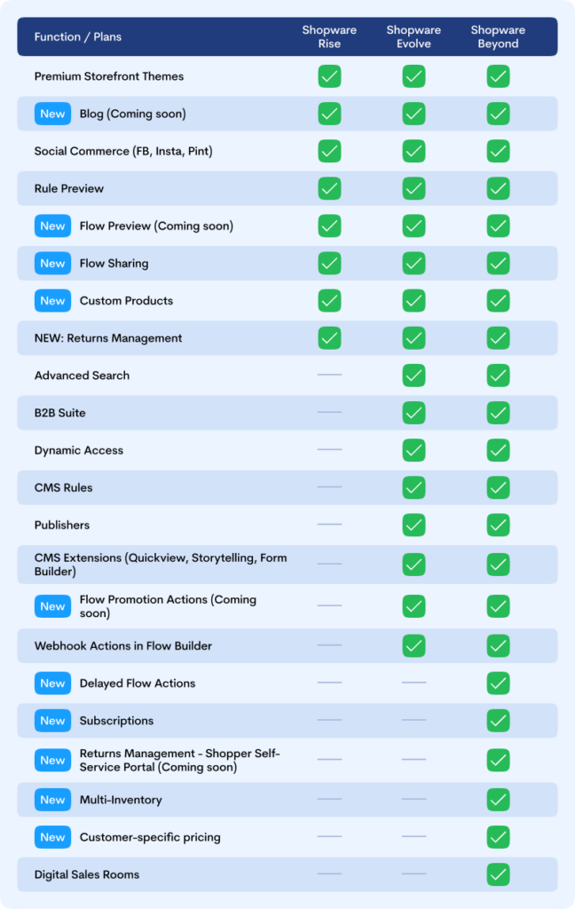 Shopware license - comparison Shopware plans 