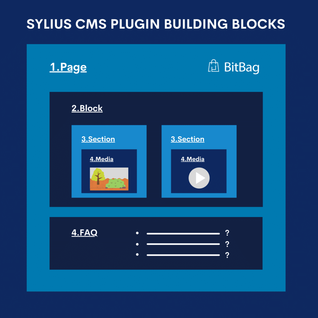 Sylius CMS building blocks