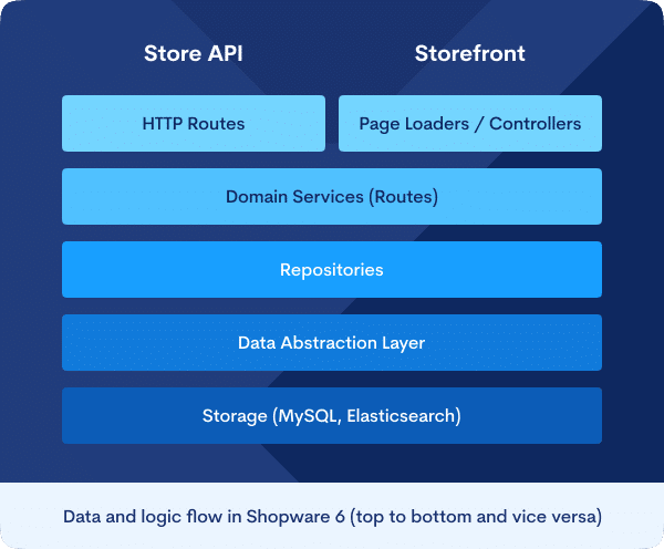Frontend-facing interactions - Store API
